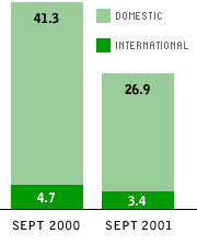 Airline passengers bar chart